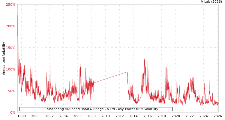 graph of Shandong Hi-Speed Road & Bridge Co Ltd APMEM