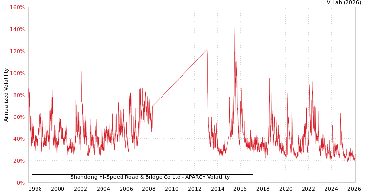 graph of Shandong Hi-Speed Road & Bridge Co Ltd APARCH