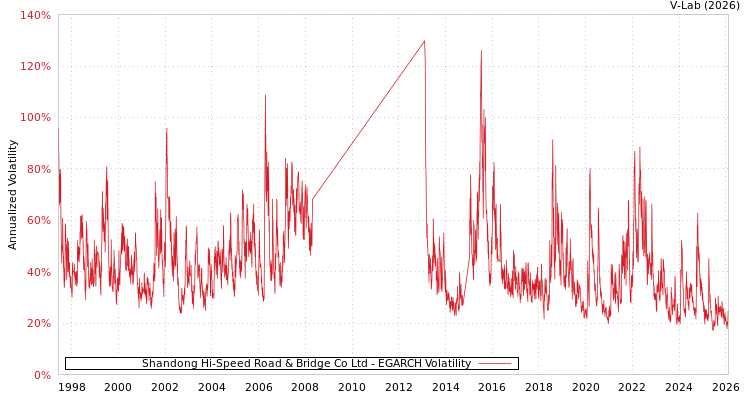 graph of Shandong Hi-Speed Road & Bridge Co Ltd EGARCH
