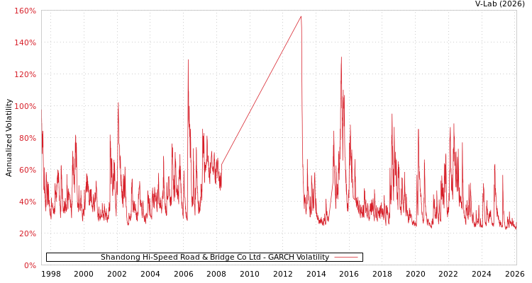 graph of Shandong Hi-Speed Road & Bridge Co Ltd GARCH