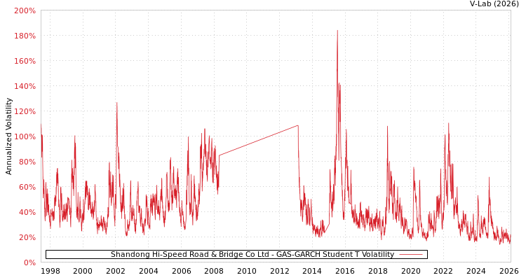 graph of Shandong Hi-Speed Road & Bridge Co Ltd GAS-GARCH-T