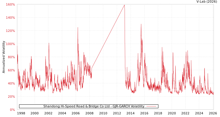 graph of Shandong Hi-Speed Road & Bridge Co Ltd GJR-GARCH