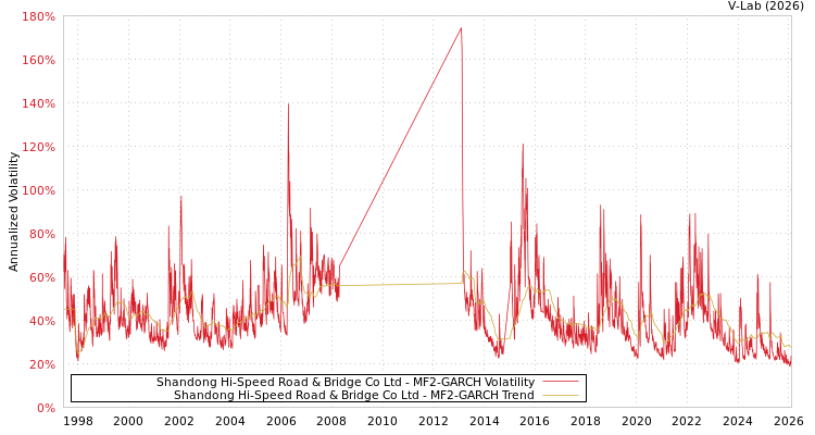 graph of Shandong Hi-Speed Road & Bridge Co Ltd MF2-GARCH