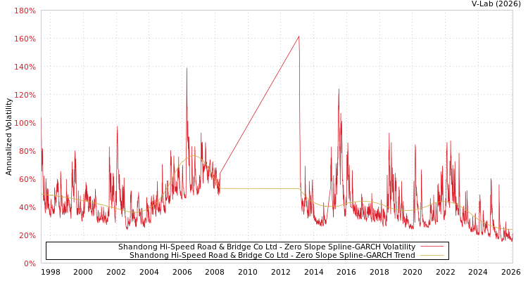 graph of Shandong Hi-Speed Road & Bridge Co Ltd S0GARCH
