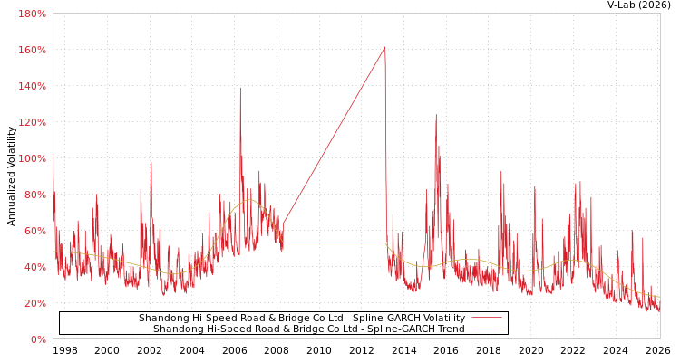 graph of Shandong Hi-Speed Road & Bridge Co Ltd SGARCH