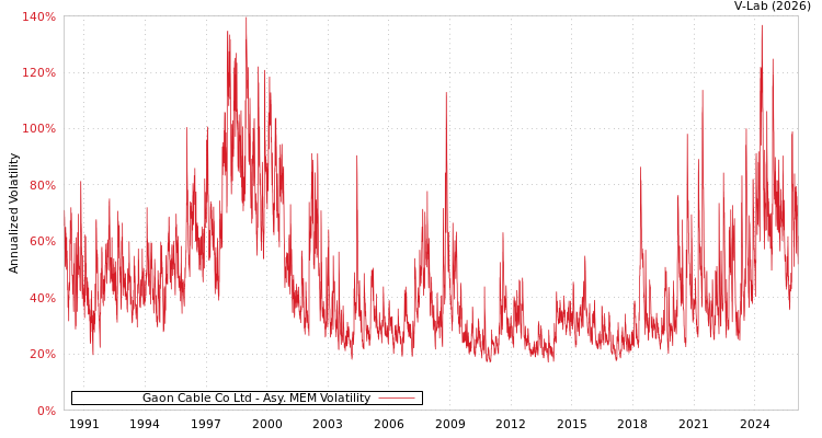 graph of Gaon Cable Co Ltd AMEM