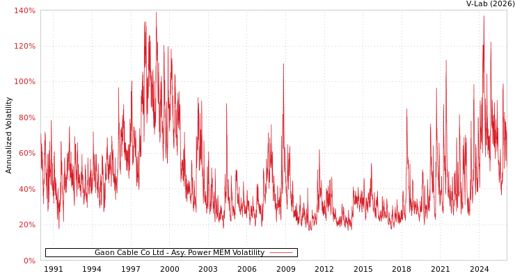 graph of Gaon Cable Co Ltd APMEM