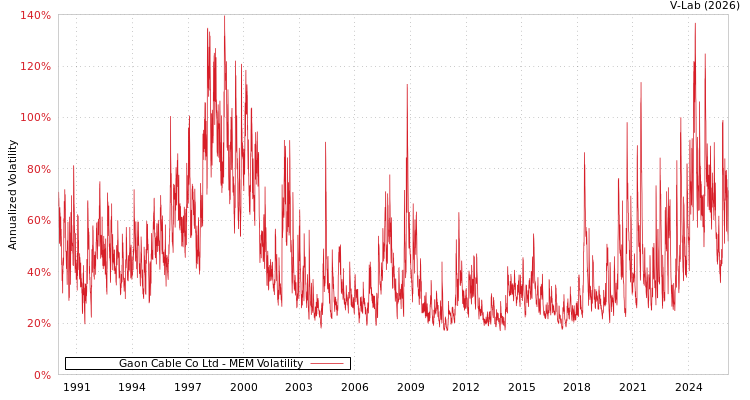graph of Gaon Cable Co Ltd MEM