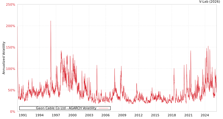 graph of Gaon Cable Co Ltd AGARCH