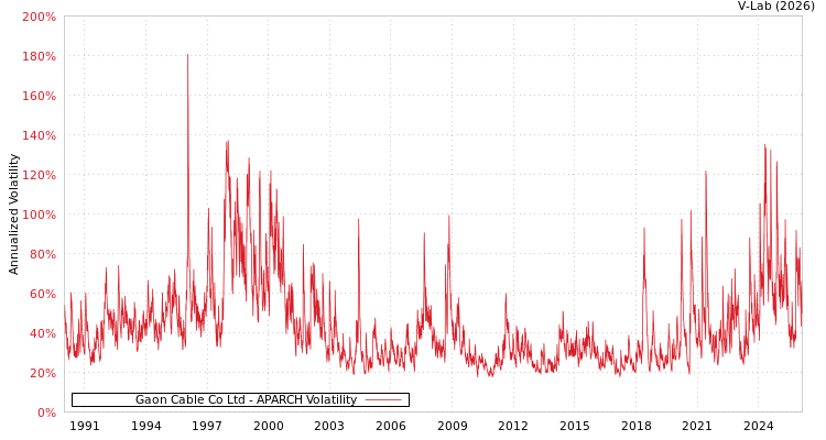 graph of Gaon Cable Co Ltd APARCH