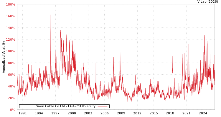 graph of Gaon Cable Co Ltd EGARCH