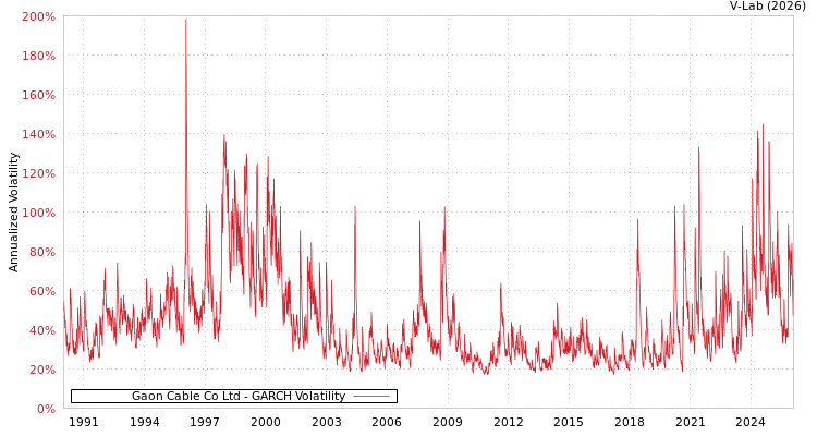 graph of Gaon Cable Co Ltd GARCH