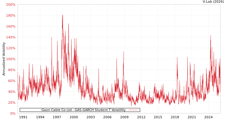 graph of Gaon Cable Co Ltd GAS-GARCH-T
