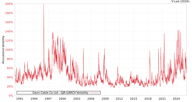 graph of Gaon Cable Co Ltd GJR-GARCH