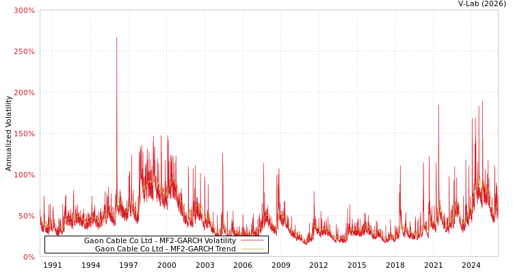 graph of Gaon Cable Co Ltd MF2-GARCH