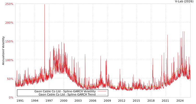 graph of Gaon Cable Co Ltd SGARCH
