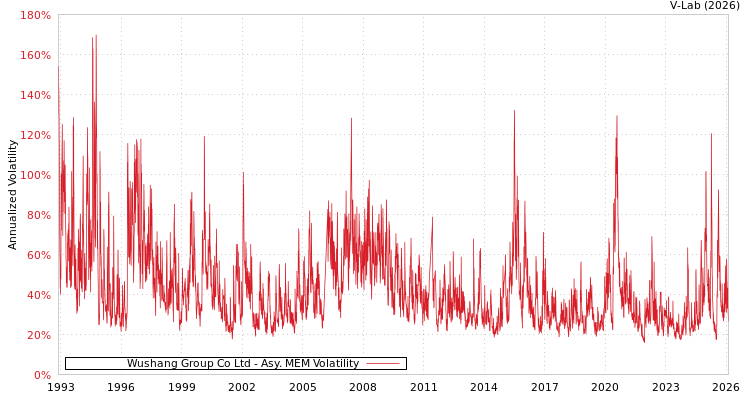 graph of Wushang Group Co Ltd AMEM