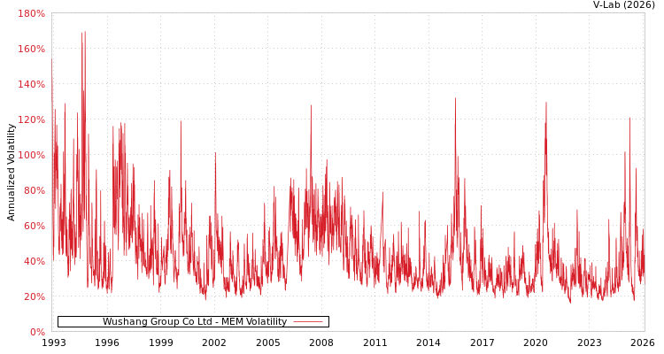 graph of Wushang Group Co Ltd MEM