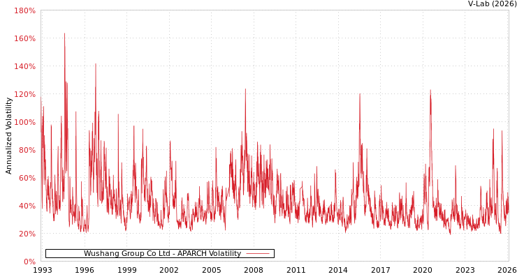 graph of Wushang Group Co Ltd APARCH