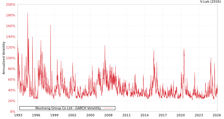 graph of Wushang Group Co Ltd GARCH