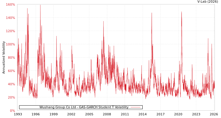 graph of Wushang Group Co Ltd GAS-GARCH-T