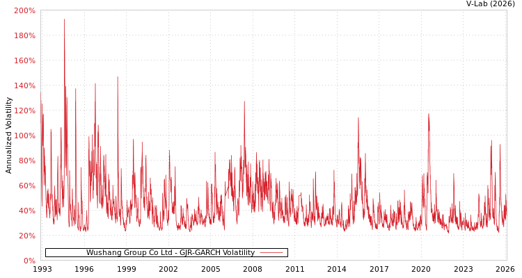 graph of Wushang Group Co Ltd GJR-GARCH