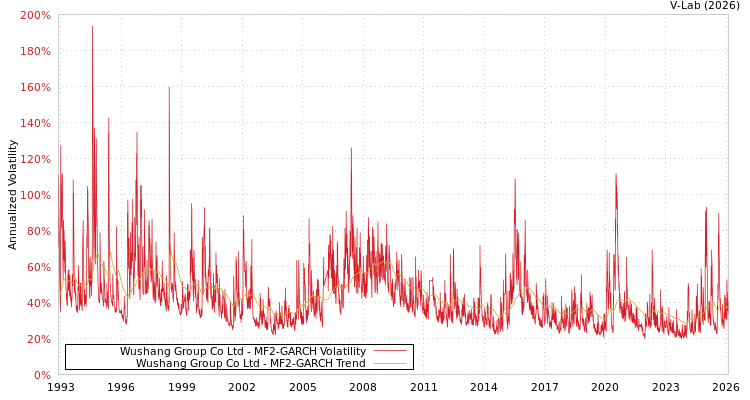 graph of Wushang Group Co Ltd MF2-GARCH