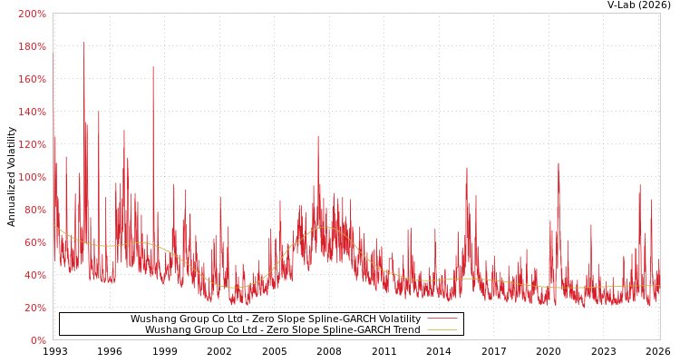graph of Wushang Group Co Ltd S0GARCH