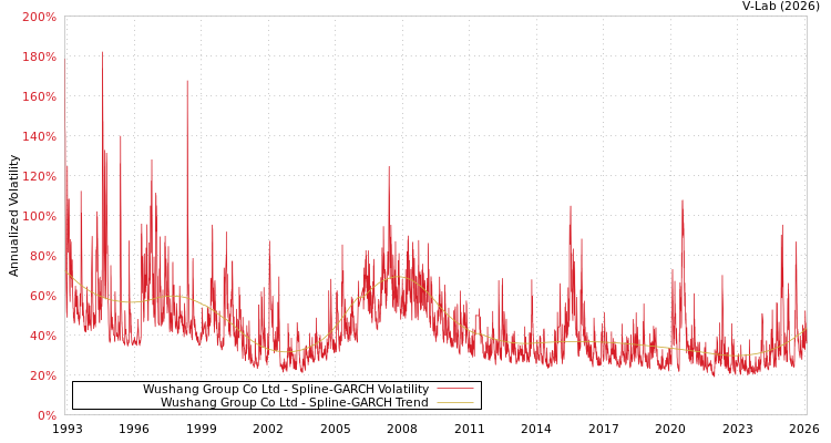 graph of Wushang Group Co Ltd SGARCH