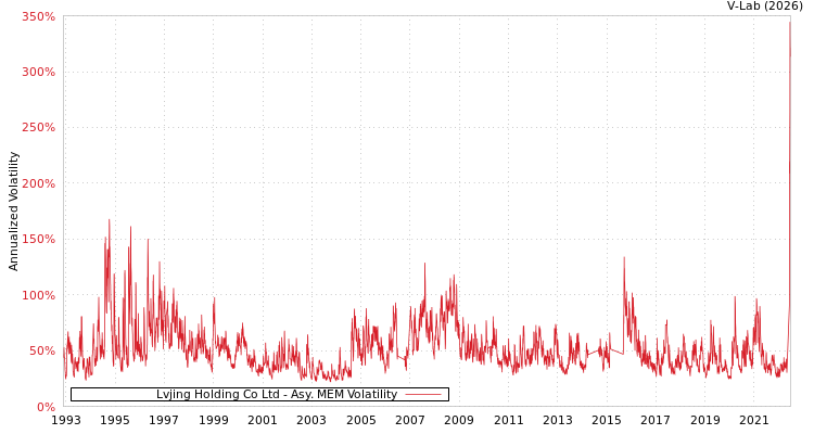 graph of Lvjing Holding Co Ltd AMEM