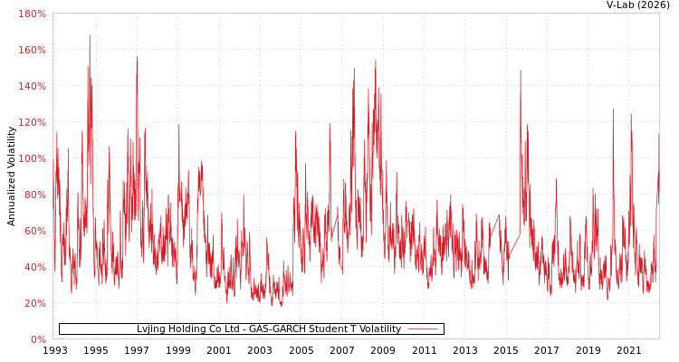 graph of Lvjing Holding Co Ltd GAS-GARCH-T