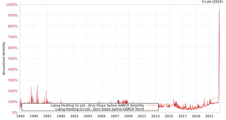 graph of Lvjing Holding Co Ltd S0GARCH