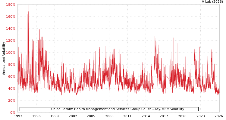 graph of China Reform Health Management and Services Group Co Ltd AMEM