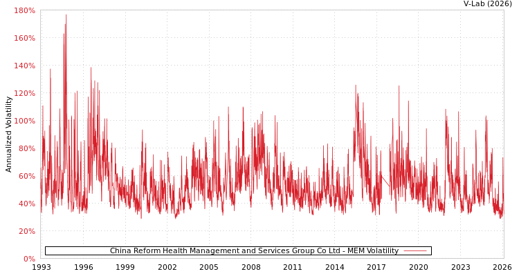 graph of China Reform Health Management and Services Group Co Ltd MEM