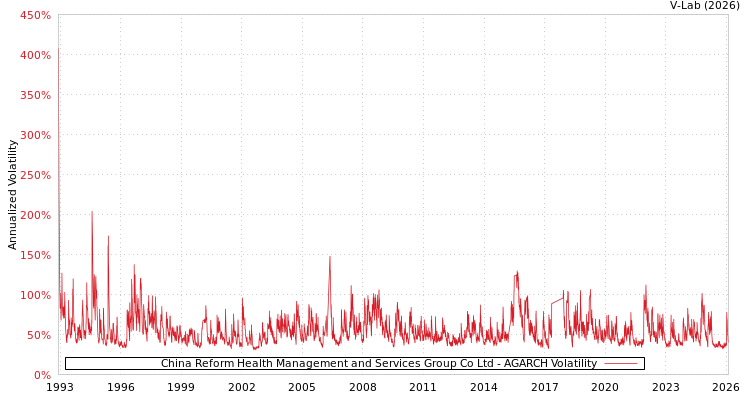 graph of China Reform Health Management and Services Group Co Ltd AGARCH