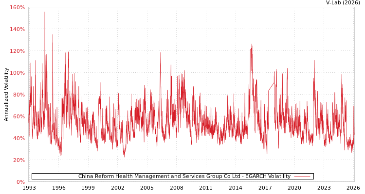 graph of China Reform Health Management and Services Group Co Ltd EGARCH