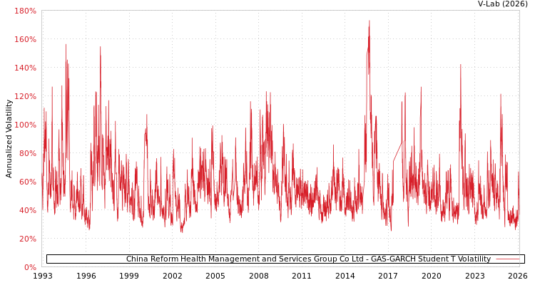 graph of China Reform Health Management and Services Group Co Ltd GAS-GARCH-T