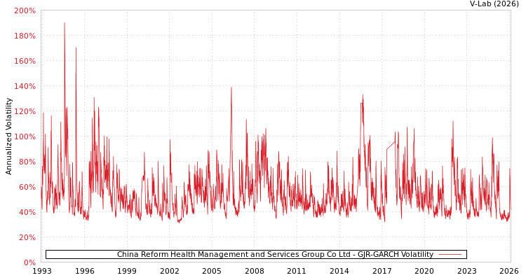 graph of China Reform Health Management and Services Group Co Ltd GJR-GARCH