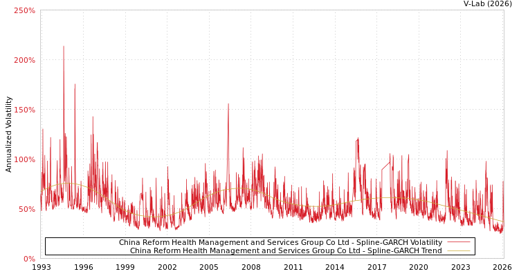 graph of China Reform Health Management and Services Group Co Ltd SGARCH