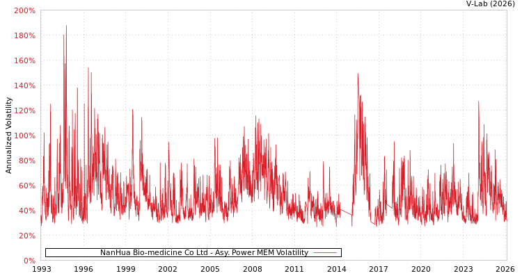 graph of NanHua Bio-medicine Co Ltd APMEM