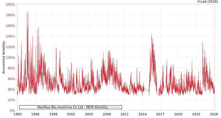 graph of NanHua Bio-medicine Co Ltd MEM