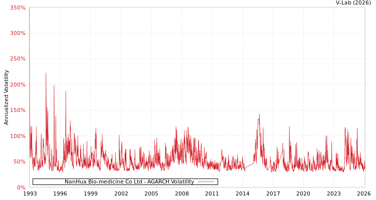 graph of NanHua Bio-medicine Co Ltd AGARCH