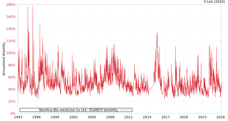 graph of NanHua Bio-medicine Co Ltd EGARCH