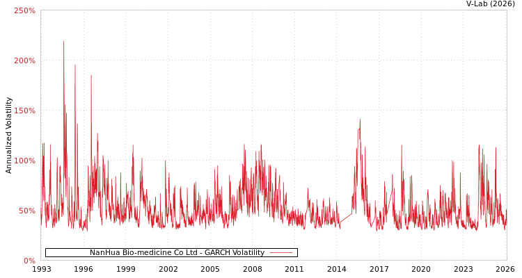graph of NanHua Bio-medicine Co Ltd GARCH