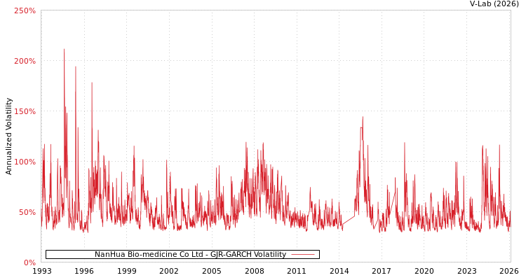 graph of NanHua Bio-medicine Co Ltd GJR-GARCH