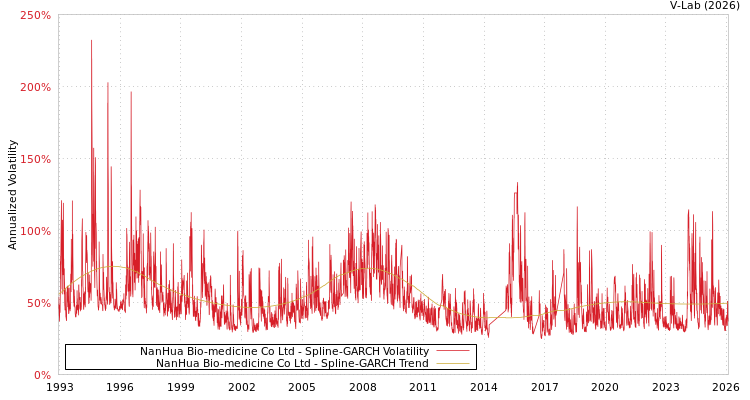 graph of NanHua Bio-medicine Co Ltd SGARCH