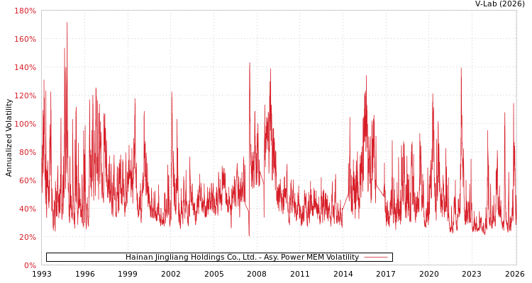graph of Hainan Jingliang Holdings Co., Ltd. APMEM