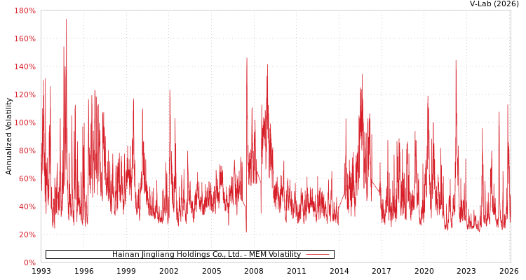 graph of Hainan Jingliang Holdings Co., Ltd. MEM