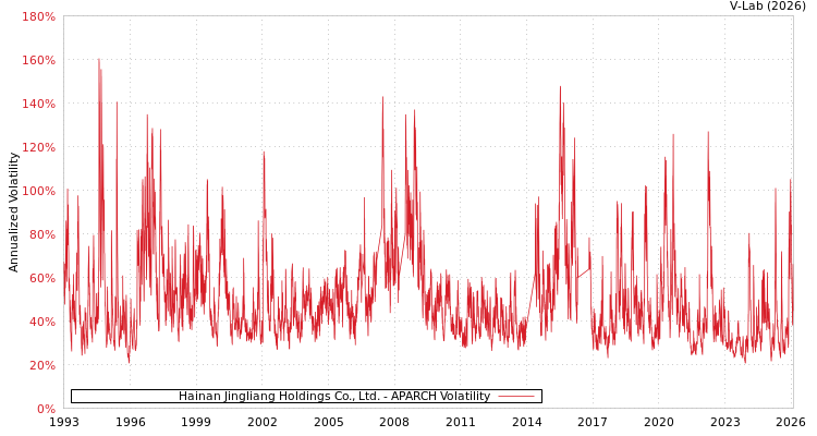 graph of Hainan Jingliang Holdings Co., Ltd. APARCH