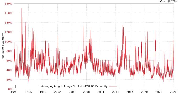 graph of Hainan Jingliang Holdings Co., Ltd. EGARCH